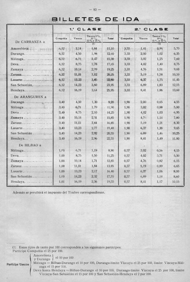 Tarifas del tren directo de Santander a Hendaia. Archivo Eduardo Gonz�lez Iturritxa